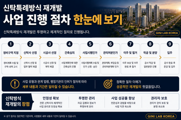 한 눈으로 보는 역세권 신탁특례방식 재개발 진행절차 1. 정비구역지정 2. 신탁사 선정 3. 시공사 선정 4. 건축심의 5. 사업시행인가 6. 관리처분인가 7. 이주 및 철거 8. 착공 및 분양 9. 입주